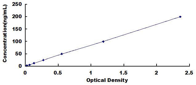 ELISA Kit for Tissue Inhibitors Of Metalloproteinase 1 (TIMP1)