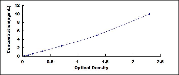 ELISA Kit for Matrix Metalloproteinase 9 (MMP9)