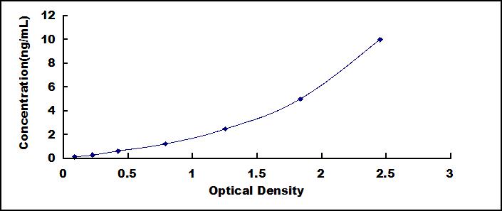 ELISA Kit for Matrix Metalloproteinase 9 (MMP9)