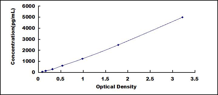 ELISA Kit for Leukemia Inhibitory Factor Receptor (LIFR)