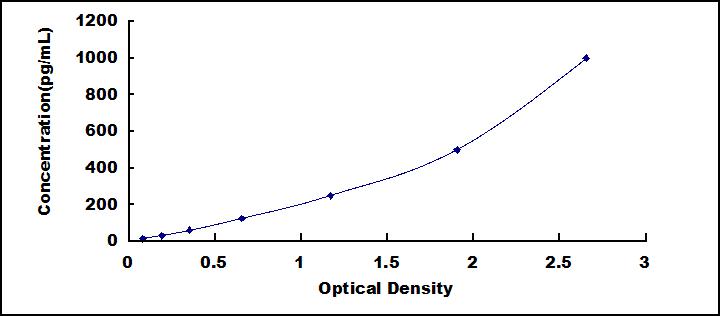 ELISA Kit for Interleukin 1 Beta (IL1b)