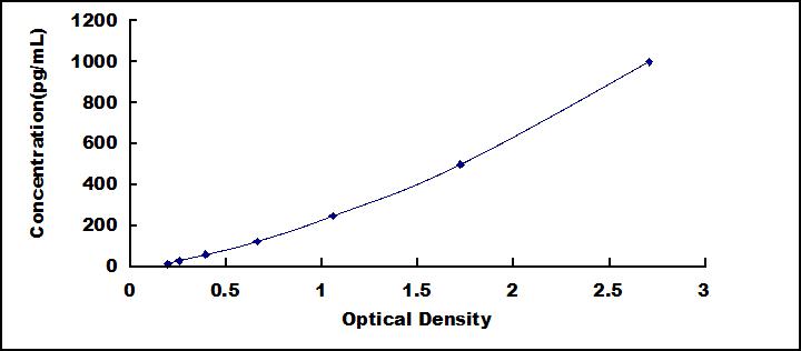 ELISA Kit for Interleukin 1 Beta (IL1b)