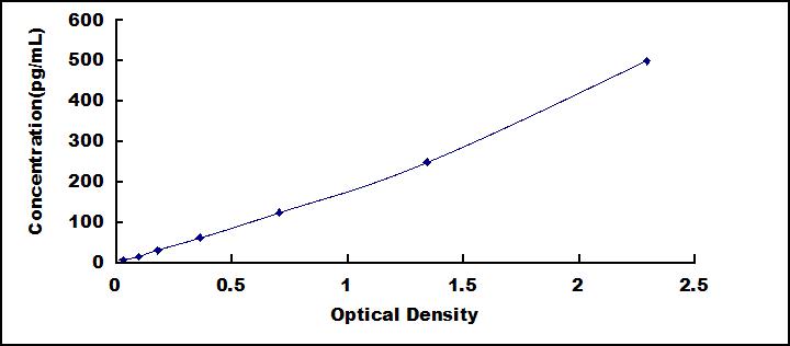 ELISA Kit for Interleukin 1 Beta (IL1b)