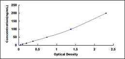 ELISA Kit for Collagen Type II (COL2)