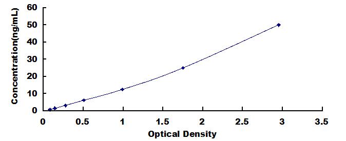 ELISA Kit for Laminin Alpha 1 (LAMA1)