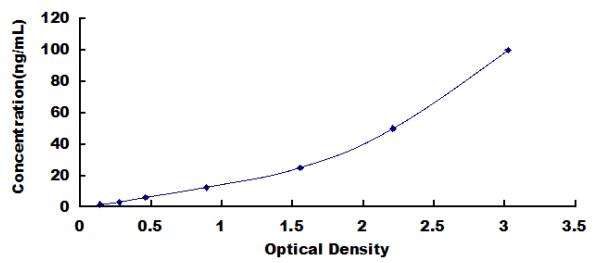 ELISA Kit for Laminin Alpha 1 (LAMA1)