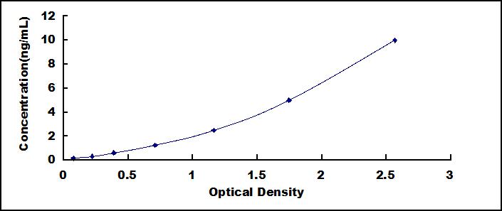 ELISA Kit for Cyclin D1 (CCND1)