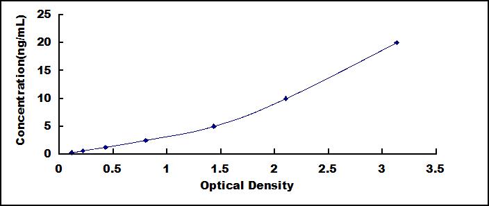 ELISA Kit for Fibrillin 1 (FBN1)