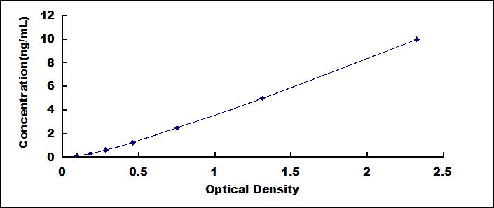 ELISA Kit for Cytochrome C (CYCS)