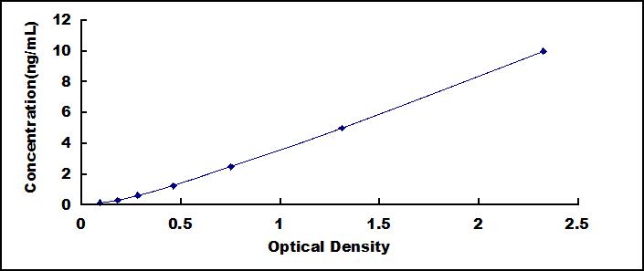 ELISA Kit for Cytochrome C (CYCS)