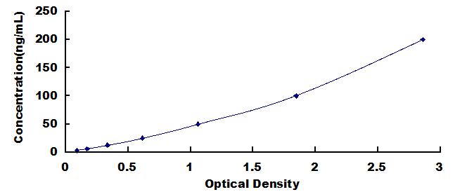 ELISA Kit for Adiponectin (ADPN)