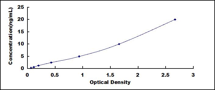 ELISA Kit for Adiponectin (ADPN)