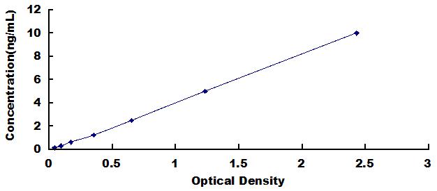 ELISA Kit for Carboxypeptidase B2 (CPB2)