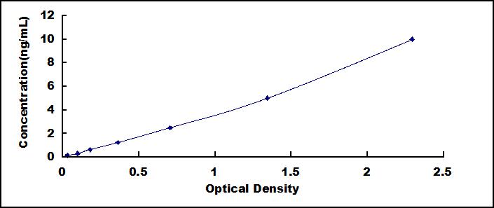 ELISA Kit for Caspase 9 (CASP9)