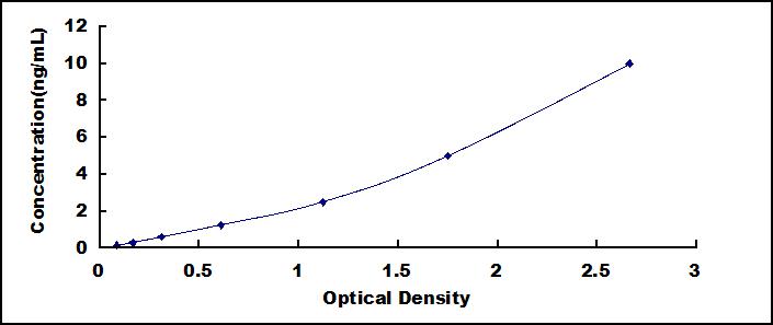 ELISA Kit for Midkine (MK)