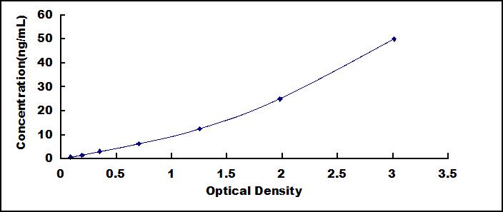 ELISA Kit for Hexosaminidase B Beta (HEXb)