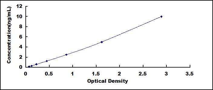 ELISA Kit for Hexosaminidase B Beta (HEXb)