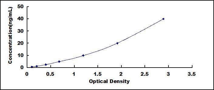 ELISA Kit for Calmodulin (CAM)