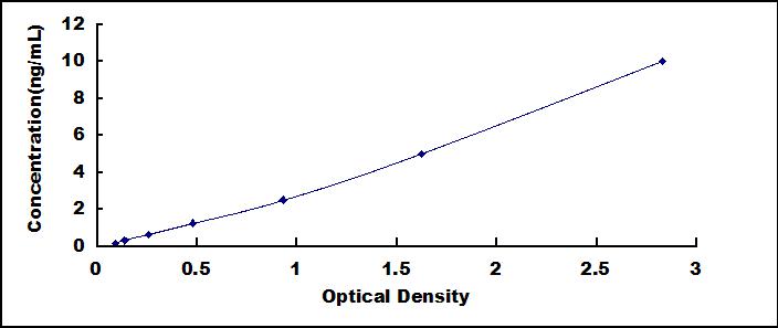 ELISA Kit for CCAAT/Enhancer Binding Protein Alpha (CEBPa)