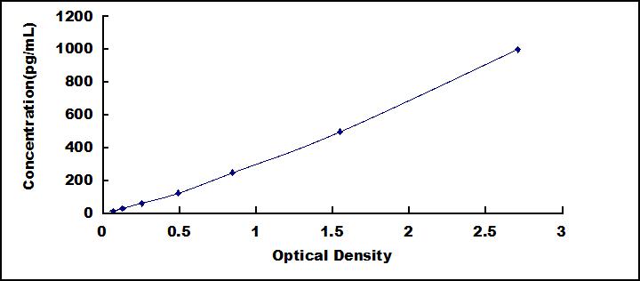 ELISA Kit for Bone Morphogenetic Protein 6 (BMP6)