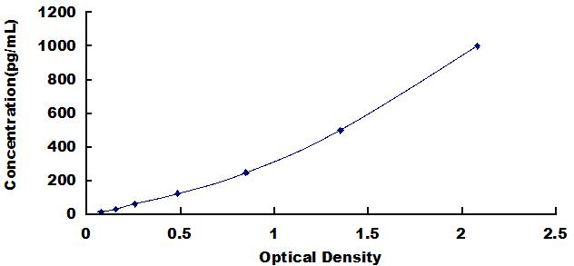 ELISA Kit for Bone Morphogenetic Protein 6 (BMP6)