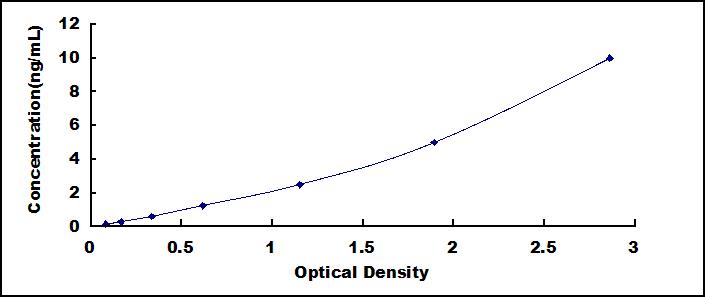 ELISA Kit for Mothers Against Decapentaplegic Homolog 7 (Smad7)