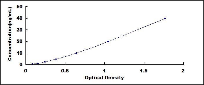 ELISA Kit for Amiloride Binding Protein 1 (ABP1)