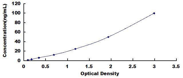 ELISA Kit for Slit Homolog 2 (Slit2)