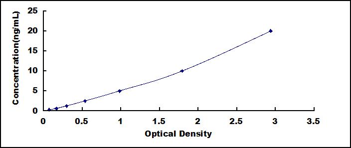 ELISA Kit for Slit Homolog 2 (Slit2)