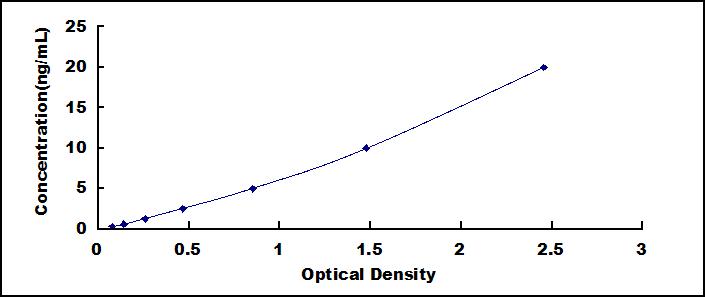 ELISA Kit for Tumor Necrosis Factor Receptor Superfamily, Member 8 (TNFRSF8)