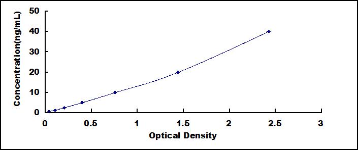 ELISA Kit for Mucin 5 Subtype B (MUC5B)