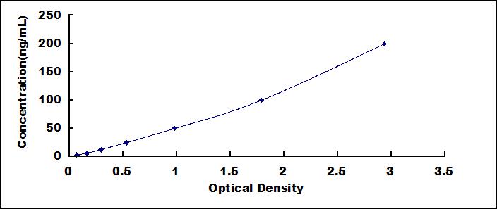 ELISA Kit for Cluster Of Differentiation 14 (CD14)