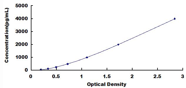 ELISA Kit for Cluster Of Differentiation 14 (CD14)