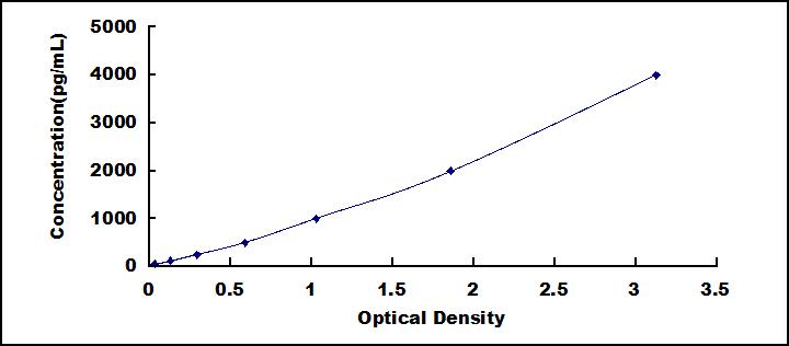 ELISA Kit for Neuropilin 1 (NRP1)