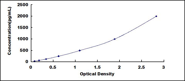 ELISA Kit for Neuropilin 1 (NRP1)