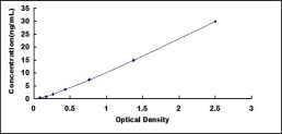 ELISA Kit for Von Willebrand Factor A Domain Containing Protein 3A (vWA3A)