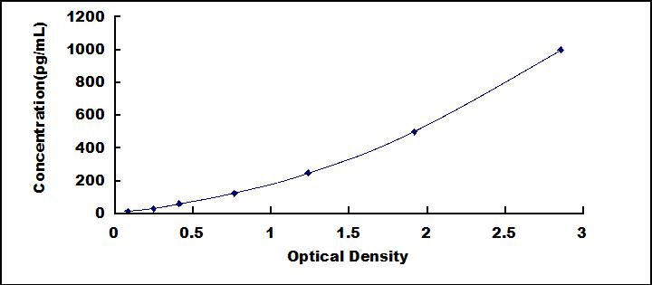 ELISA Kit for Myeloid Progenitor Inhibitory Factor 2 (MPIF2)