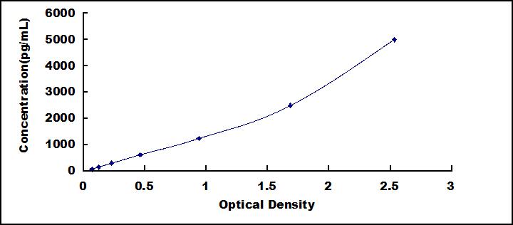 ELISA Kit for Myeloid Progenitor Inhibitory Factor 2 (MPIF2)