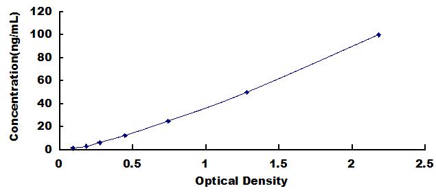 ELISA Kit for Dihydrolipoyl Transacetylase (DLAT)