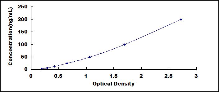 ELISA Kit for Thioredoxin (Trx)