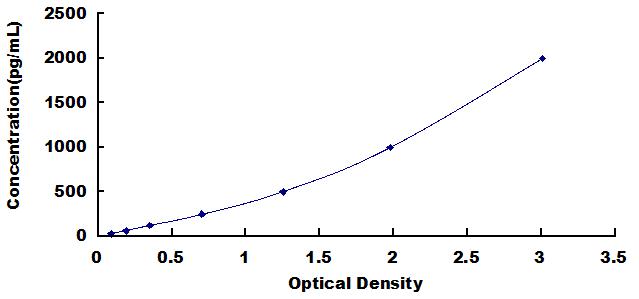 ELISA Kit for Thioredoxin (Trx)