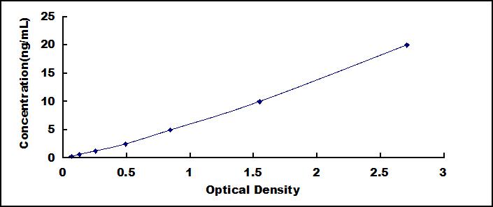 ELISA Kit for Thioredoxin (Trx)