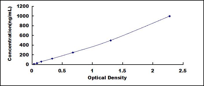 ELISA Kit for Apolipoprotein E (APOE)