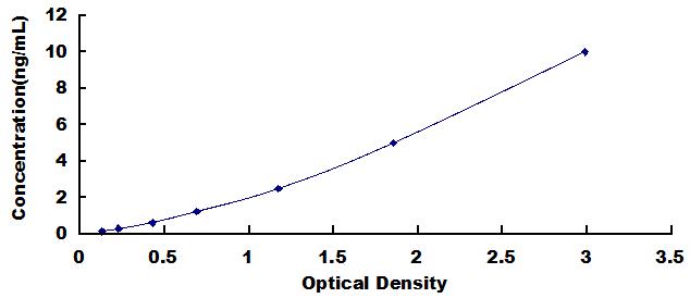 ELISA Kit for CCAAT/Enhancer Binding Protein Beta (CEBPb)