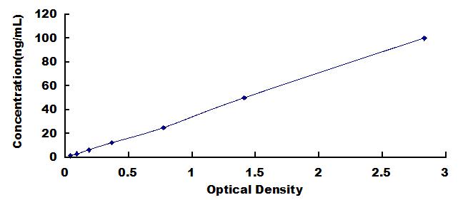 ELISA Kit for Prealbumin (PALB)