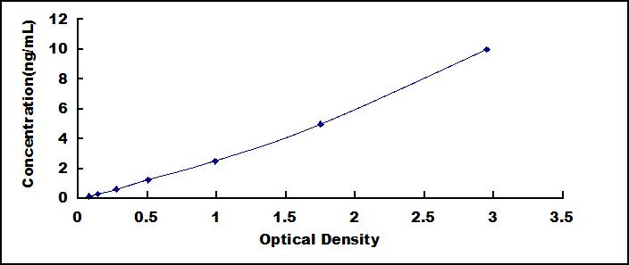 ELISA Kit for Prealbumin (PALB)