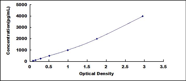 ELISA Kit for Protein C (PROC)