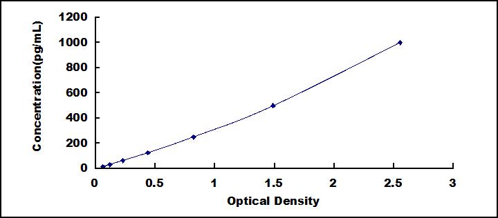 ELISA Kit for Protein C (PROC)