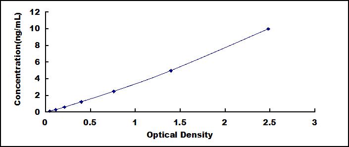 ELISA Kit for Protein C (PROC)