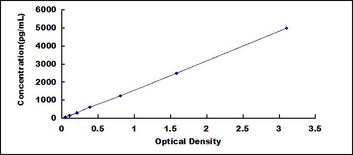 ELISA Kit for Activated Protein C (APC)